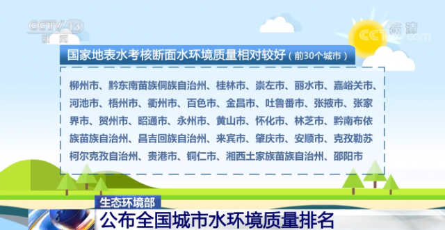 视频丨生态环境部 公布全国城市水环境质量排名