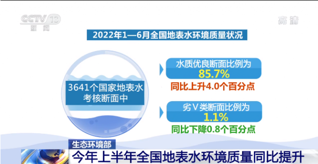 视频丨生态环境部 今年上半年全国地表水环境质量同比提升