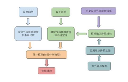 亚洲清洁空气中心：开展温室气体排放监测，加州经验值得借鉴