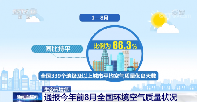 视频丨生态环境部 通报今年前8月全国环境空气质量状况