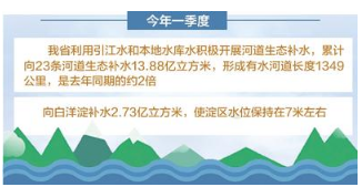 一季度河北向23条河道生态补水13.88亿立方米