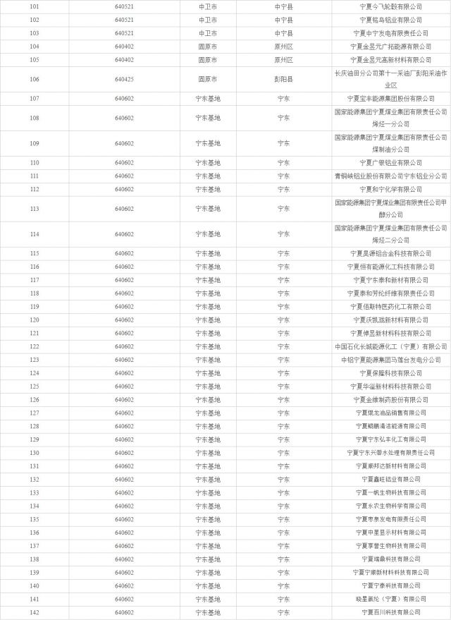 宁夏公布2022年全区固体废物和危险废物重点监管企业名单