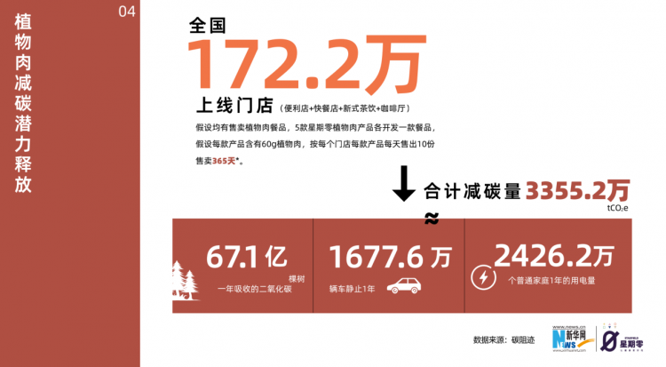 逐渐走入大众视野的“植物肉” 以健康低碳引领生活新风尚