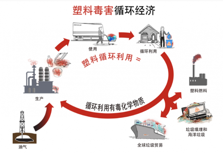 报告丨有毒物随“塑料回收”被循环利用,数据不乐观 报告丨有毒物随“塑料回收”被循环利用,数据不乐观