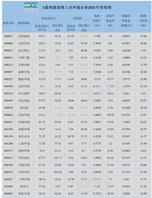 176家环境企业2021年业绩汇总来了