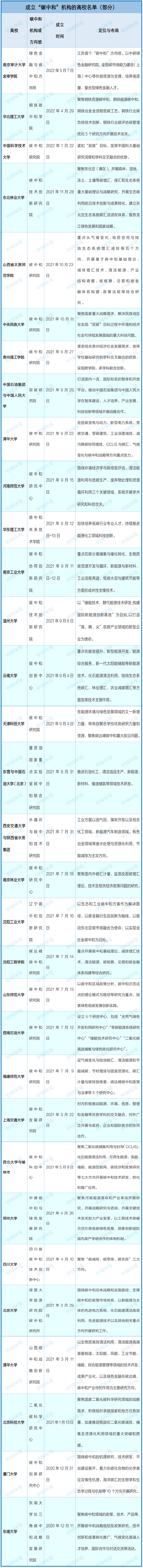 哪些高校布局了“碳中和”领域?涉及30余所高校 哪些高校布局了“碳中和”领域?涉及30余所高校