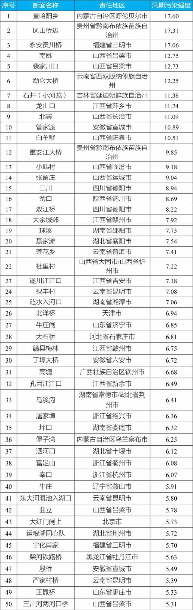 生态环境部研判上半年水生态环境形势,部分地区汛期污染强度大等问题不容忽视 生态环境部研判上半年水生态环境形势,部分地区汛期污染强度大等问题不容忽视