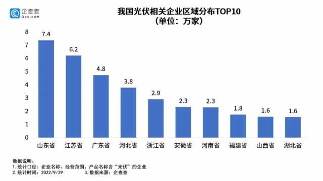 啥原因？全国现存光伏相关企业超50万家，部分企业近期被三部门集体约谈