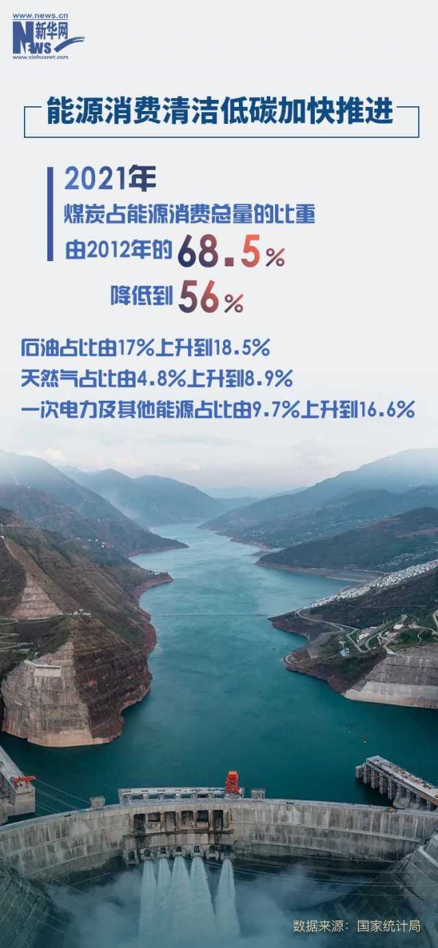 国家统计局:10年来我国单位GDP能耗年均下降3.3% 国家统计局:10年来我国单位GDP能耗年均下降3.3%