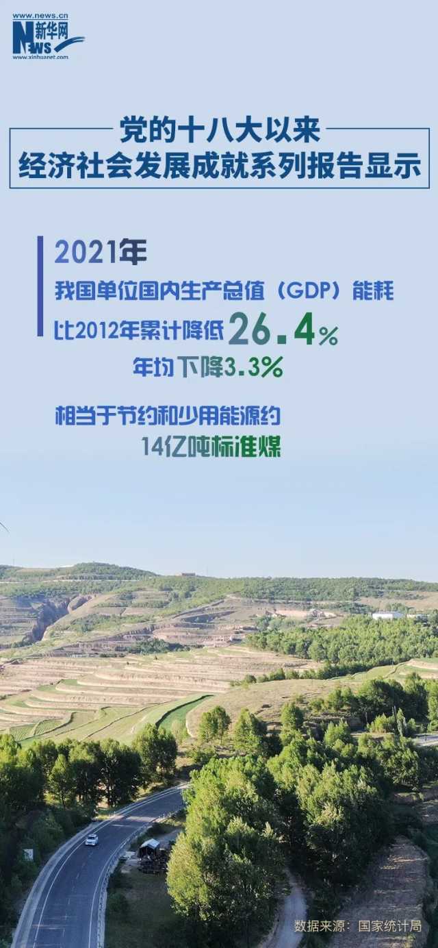 国家统计局:10年来我国单位GDP能耗年均下降3.3% 国家统计局:10年来我国单位GDP能耗年均下降3.3%