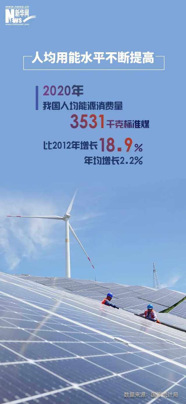 国家统计局:10年来我国单位GDP能耗年均下降3.3% 国家统计局:10年来我国单位GDP能耗年均下降3.3%