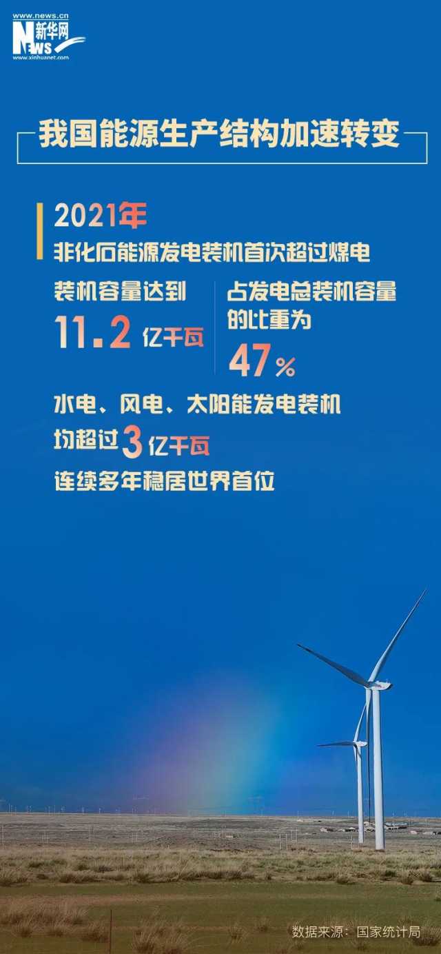 国家统计局:10年来我国单位GDP能耗年均下降3.3% 国家统计局:10年来我国单位GDP能耗年均下降3.3%
