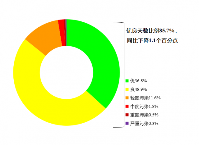 生态环境部通报9月和1—9月全国环境空气质量状况