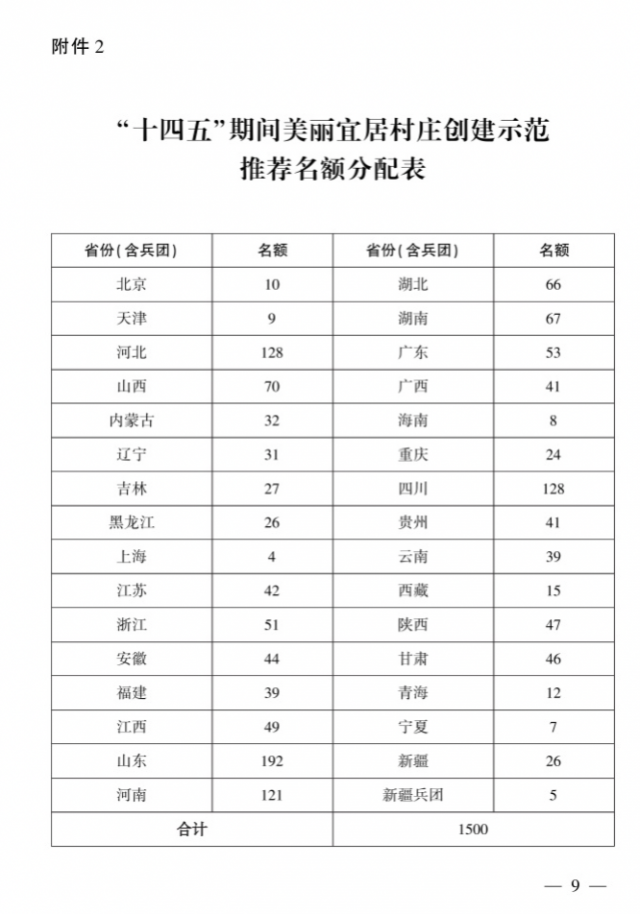 推动乡村振兴，“十四五”创建1500个示范美丽宜居村庄